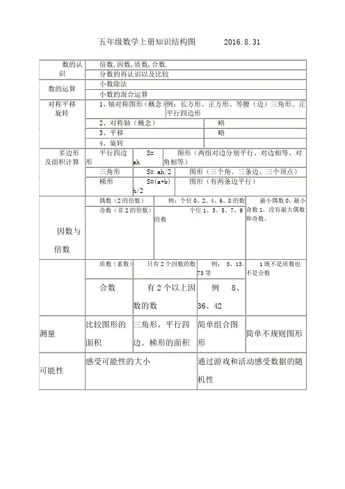 五年级数学上册知识结构图