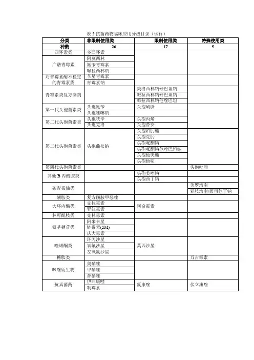 抗菌药物临床应用分级目录