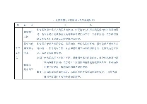 (完整版)哲学基础知识点总结,推荐文档