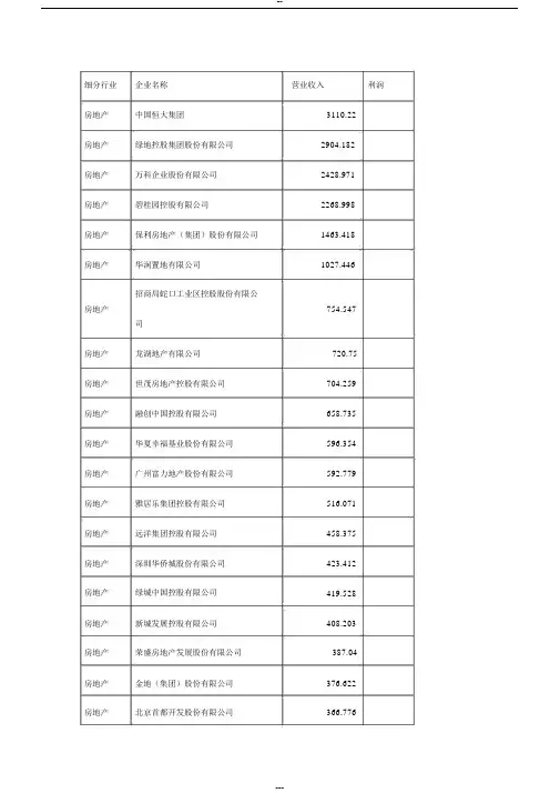 中国房地产企业百强(前50)