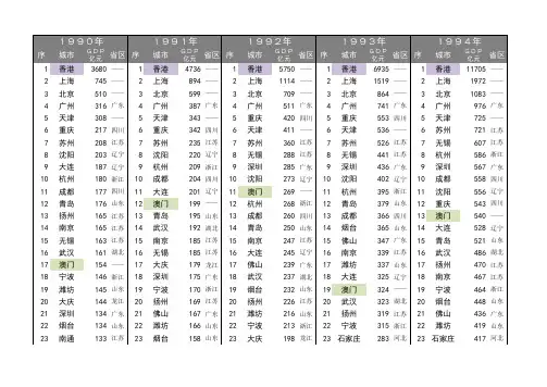 1990-2018年全国城市历年GDP排名百强榜