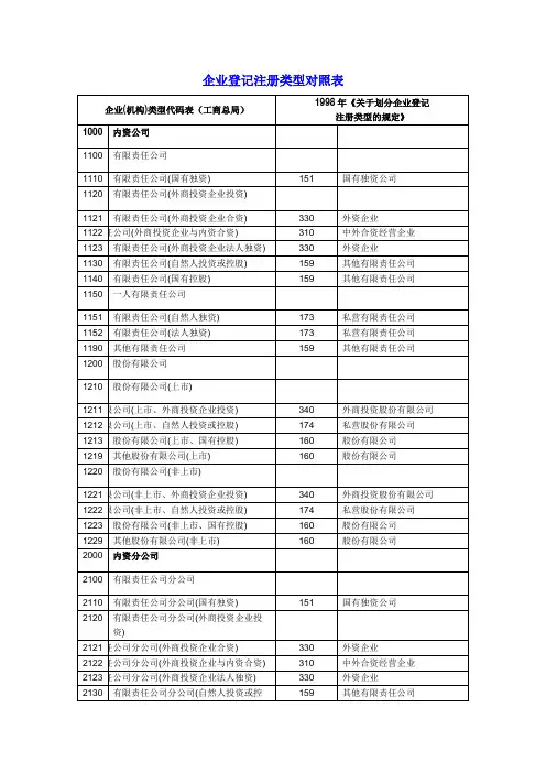 企业登记注册类型对照表