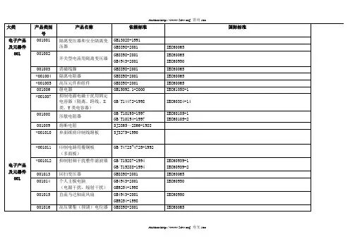 CCC认证产品分类.