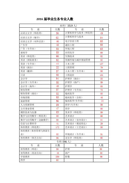 2016届毕业生各专业人数.doc