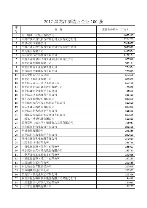 黑龙江制造业企业100强-黑龙江企业联合会