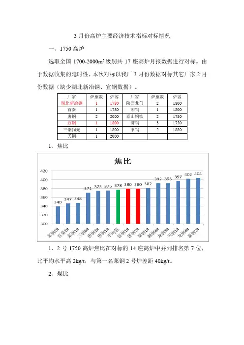 3月份高炉主要经济技术指标对标情况