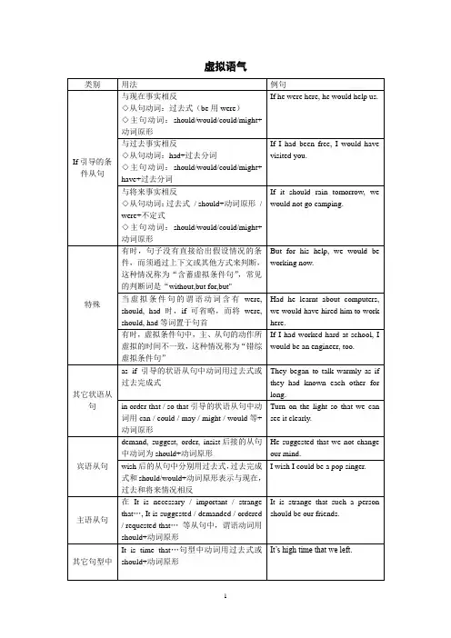(完整word版)虚拟语气(含表格)