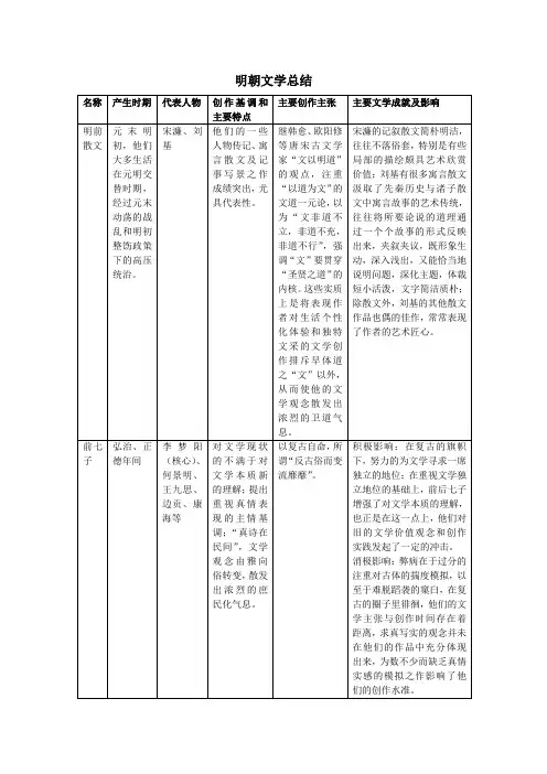 明朝文学总结