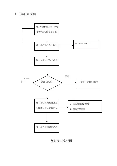 工程质量验收流程图