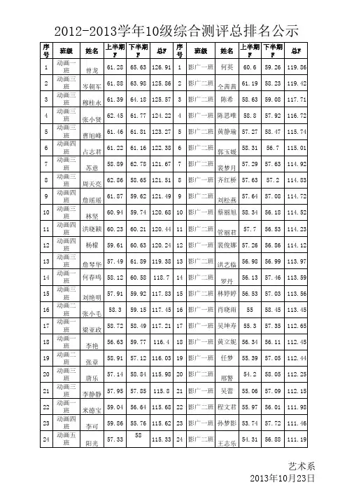 10级2012-2013年综合测评专业排名