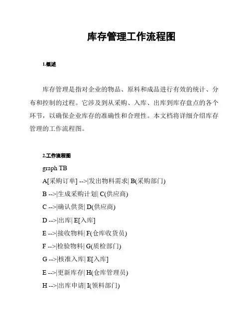 库存管理工作流程图