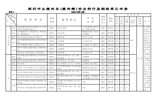 表格模板-深圳市生猪肉品瘦肉精安全例行监测结果公布