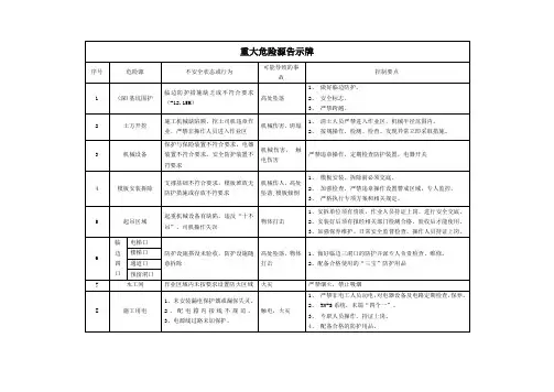 重大危险源告示牌