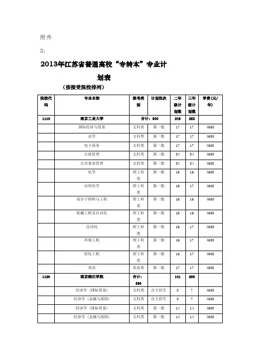 2013年江苏省普通高校“专转本”专业计划表(按接收院校排列)