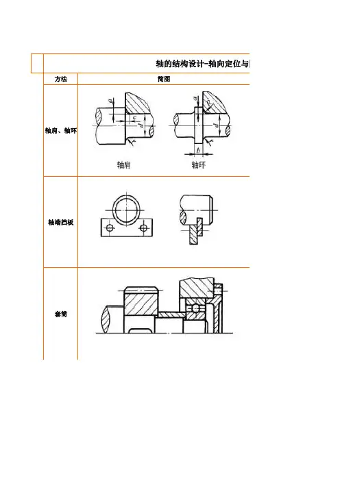 轴的结构设计-轴向定位与固定方法介绍
