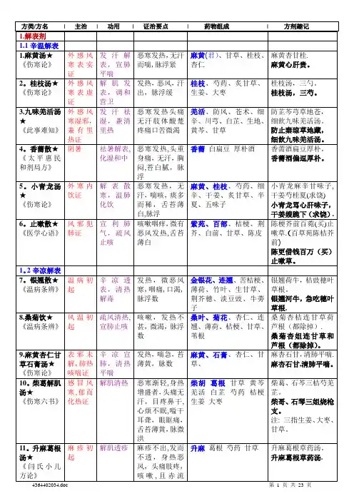 方剂学表格整理