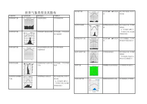 世界气候类型及其分布(归纳表)