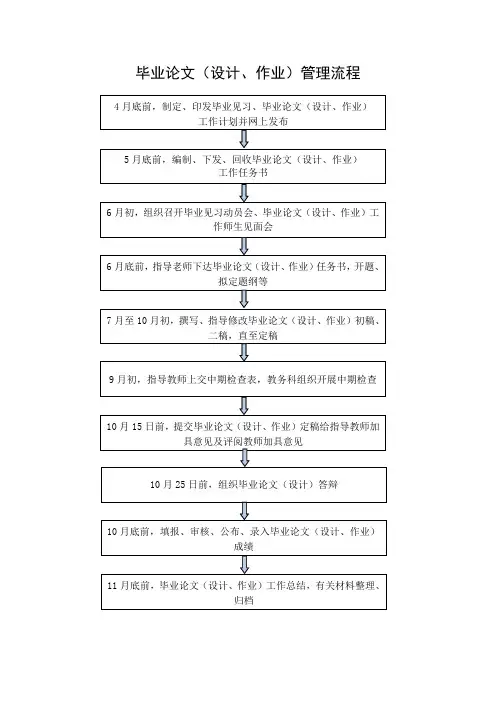 毕业论文(设计、作业)管理流程