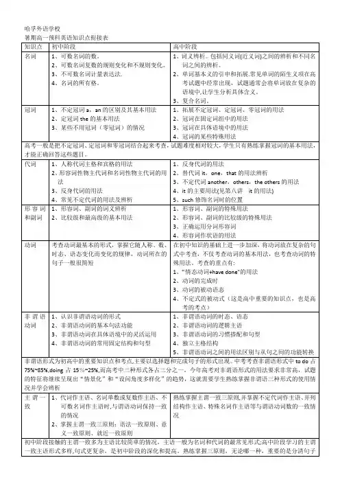 初中升高中英语衔接语法知识点