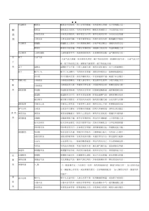 方剂歌诀100首(表格)