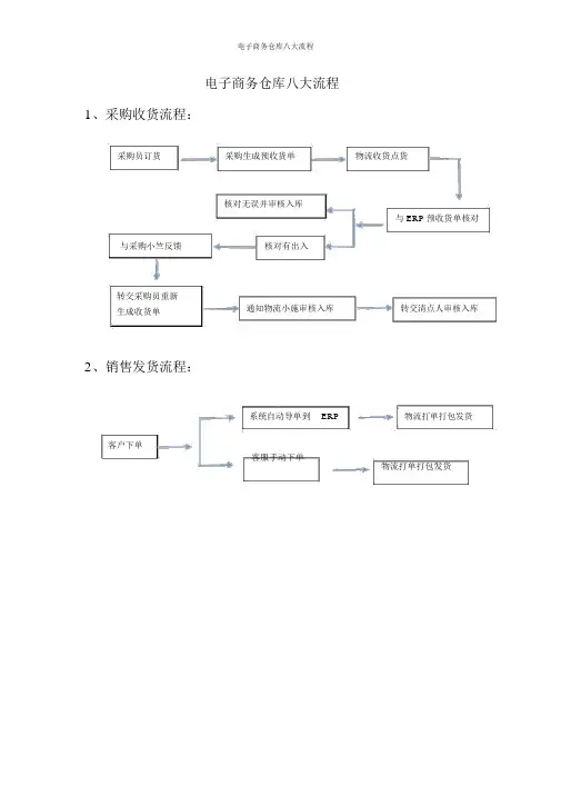 电子商务仓库八大流程
