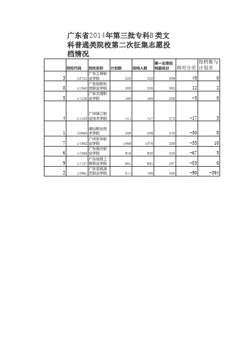广东省2014年高考志愿所有科类三B到重点各批次所有高校第一次投档最低分数、投档人数完全汇总