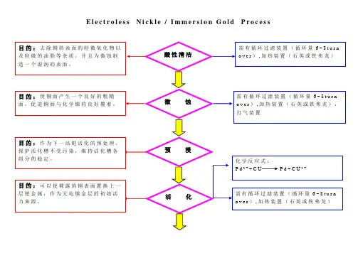 化学镍金制程分析