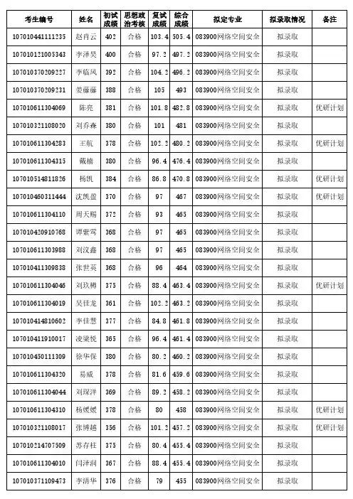 西安电子科技大学网络空间安全专业(学硕)拟录取结果