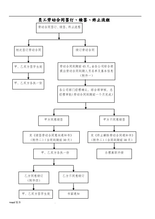 员工劳动合同签订、续签、终止流程图