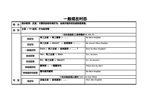 英语动词时态 一般现在时 第三人称单数形式