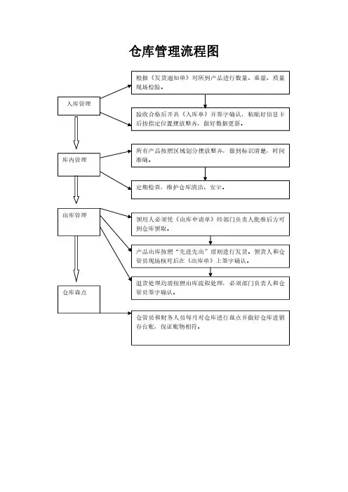 仓库管理流程图
