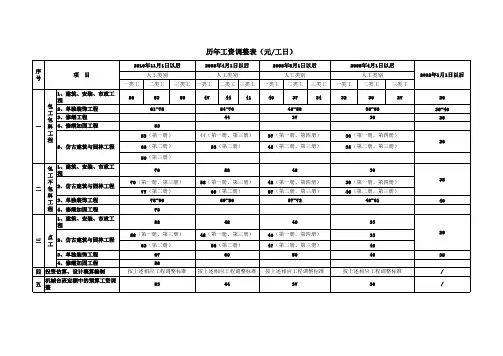 历年工资调整表