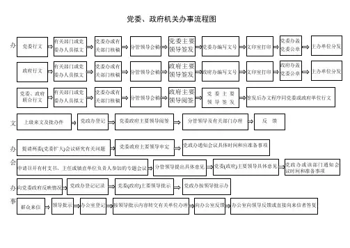 党委、政府机关相关机构办事流程图