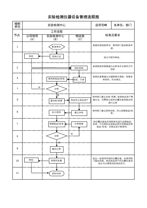 试验检测仪器设备管理流程图