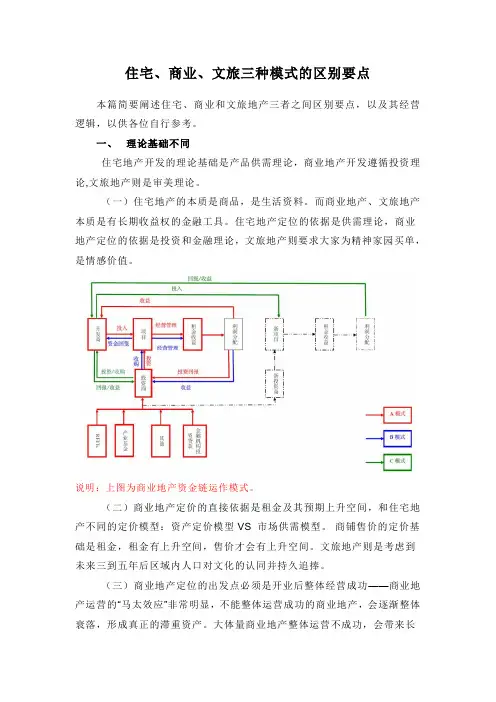 住宅、商业、文旅三种模式的区别要点