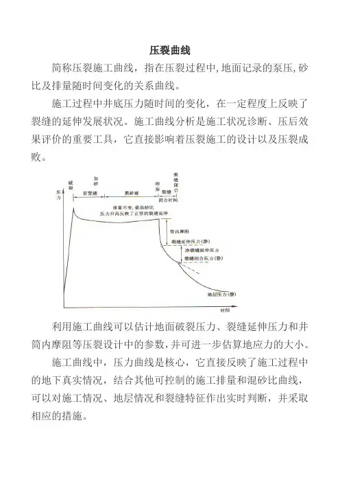 压裂施工曲线