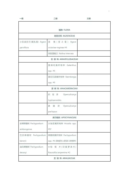 CITES附录等级-濒危野生物种植物部分
