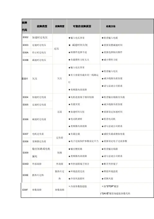 变频器故障代码