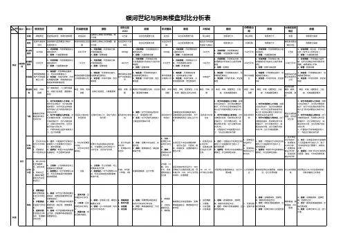 【差异化对比表】XX楼盘与同类竞争楼盘对比表