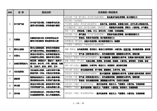 执业医师考试中医妇科学涉及方剂及记忆方法