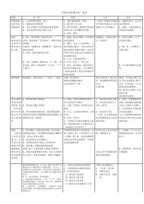中国古代思想文化一览表吧