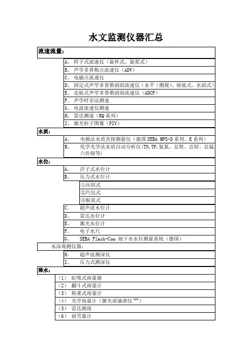 水文监测仪器汇总