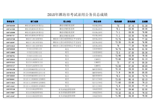 2018年潍坊市考试录用公务员面试、笔试总成绩公示