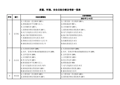 质量、环境、职业健康安全三体系认证目标分解与考核