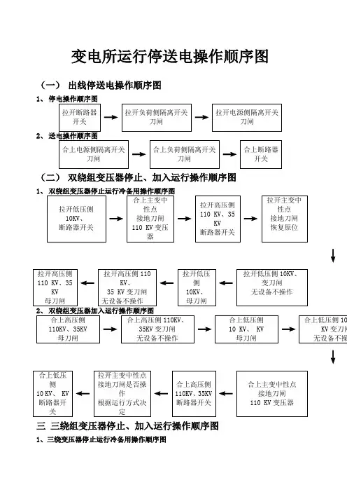 变电所运行停送电操作顺序图