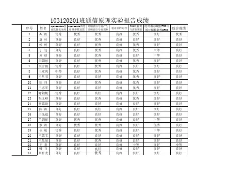 103120201班通信原理实验报告成绩