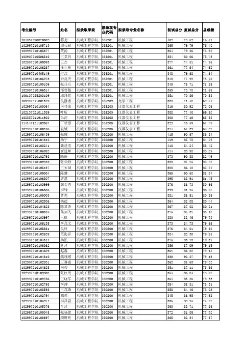江苏大学2017年硕士研究生拟录取名单公示