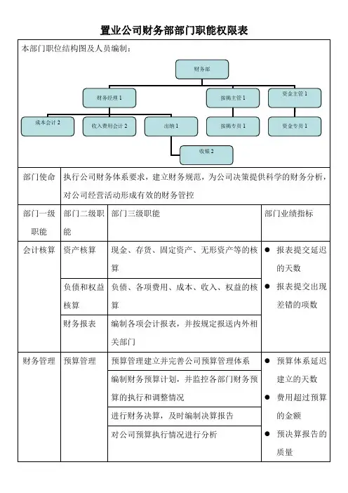 置业公司财务部部门职能权限表