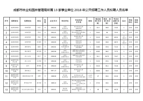 成都市林业和园林管理局所属13家事业单位2018年公开招聘