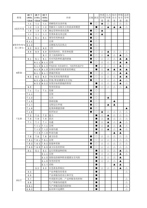 GBT19001-2016 GBT24001-2016 GBT45001-2020职能分配表